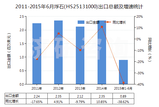 2011-2015年6月浮石(HS25131000)出口總額及增速統(tǒng)計